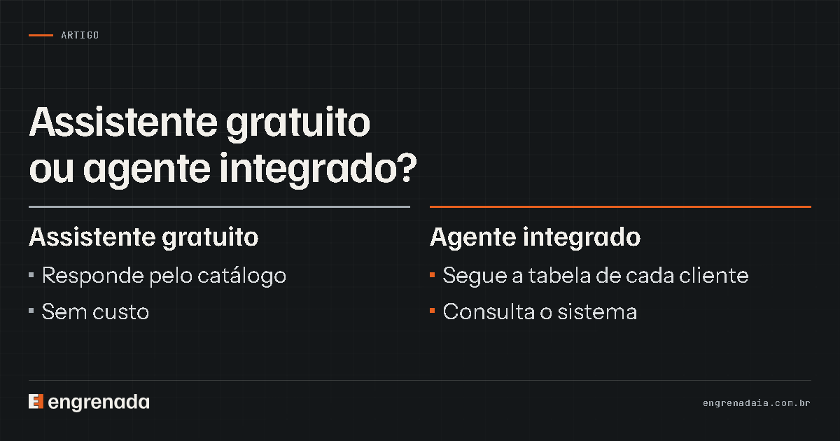 Assistente gratuito ou agente integrado? Assistente gratuito: Responde pelo catálogo; Sem custo. Agente integrado: Segue a tabela de cada cliente; Consulta o sistema.
