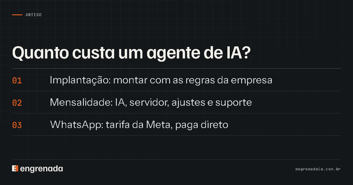 Quanto custa um agente de IA? Implantação: montar com as regras da empresa. Mensalidade: IA, servidor, ajustes e suporte. WhatsApp: tarifa da Meta, paga direto.