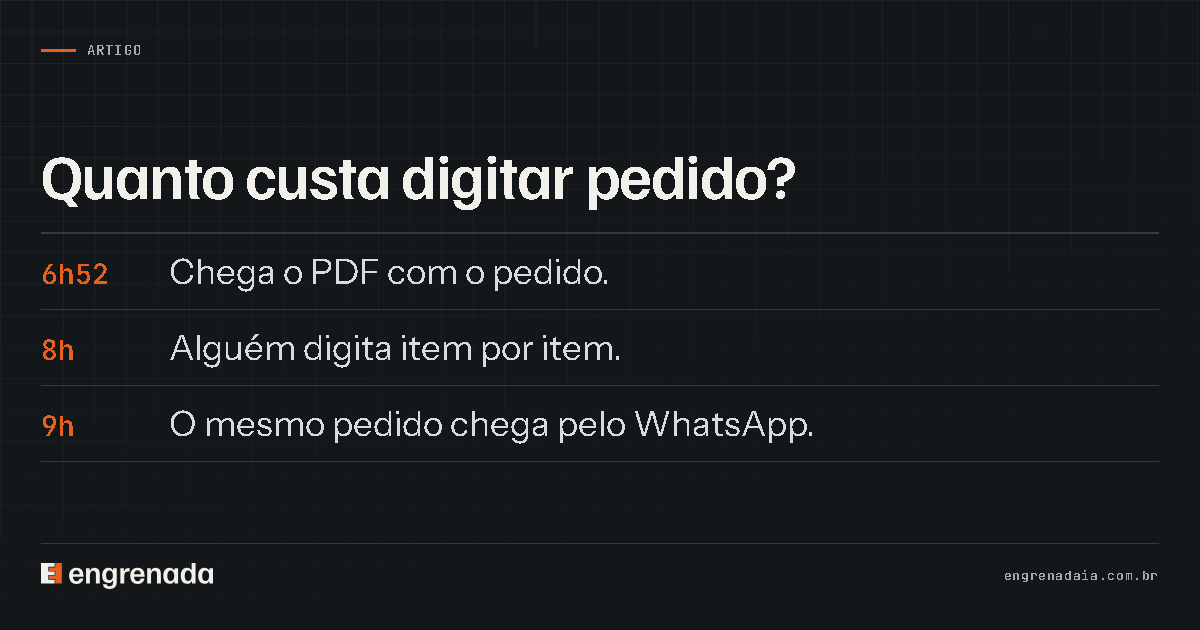 Quanto custa digitar pedido? 6h52, Chega o PDF com o pedido. 8h, Alguém digita item por item. 9h, O mesmo pedido chega pelo WhatsApp.